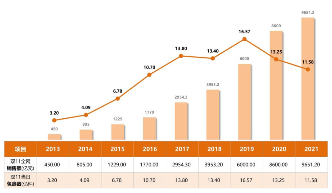 赢战双十一,木蚁为全网快运企业实现降本增效(图1) 赢战双十一,木蚁为全网快运企业实现降本增效(图1)